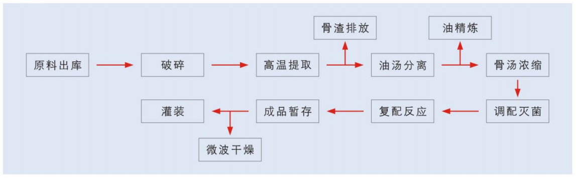 1609830203285717.jpg 骨湯工藝流程.jpg